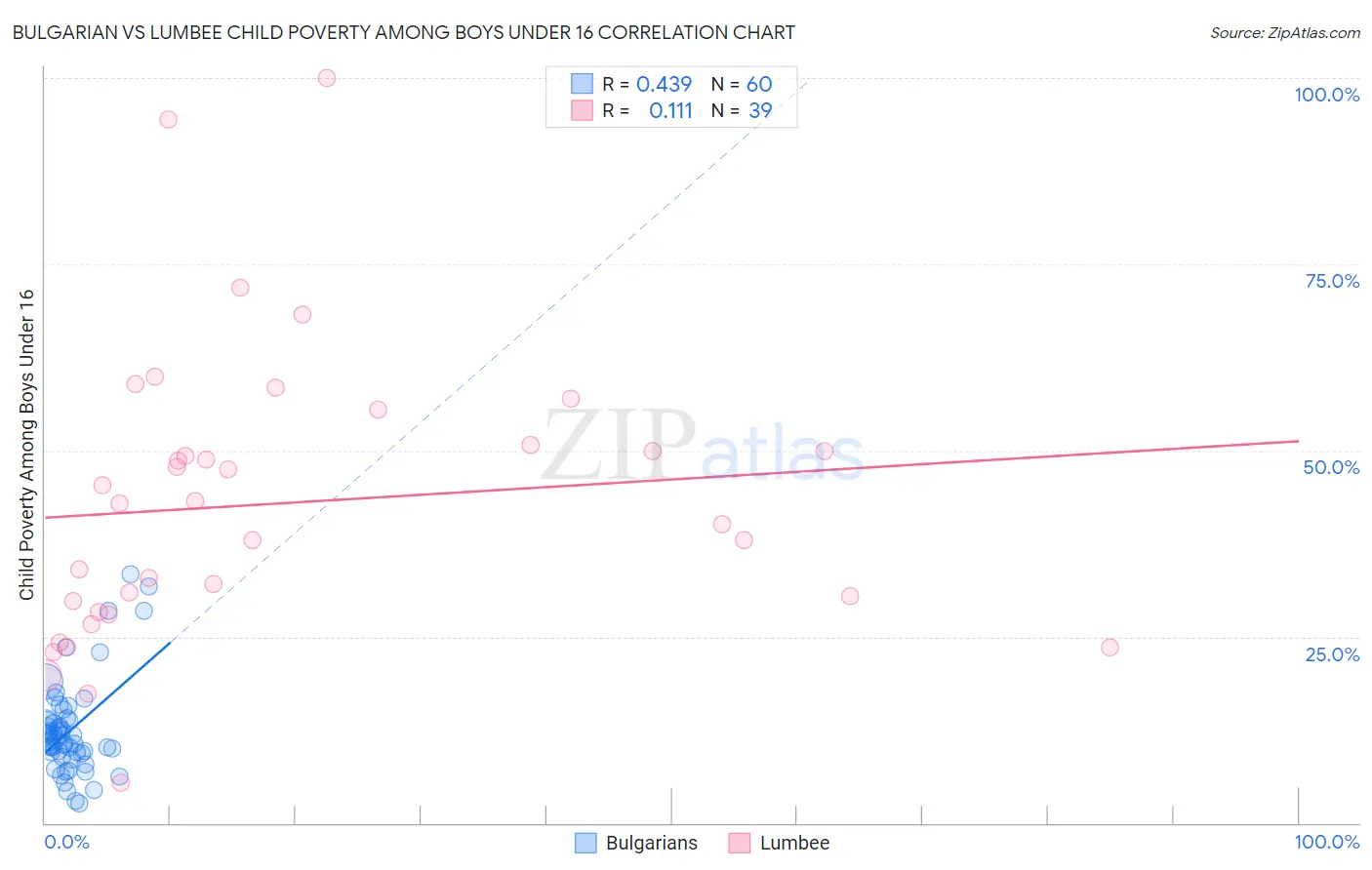 Bulgarian vs Lumbee Child Poverty Among Boys Under 16