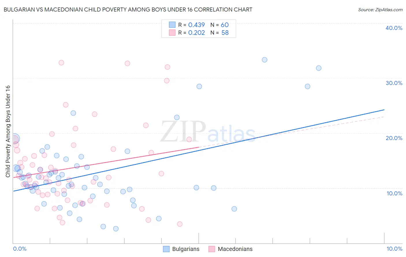 Bulgarian vs Macedonian Child Poverty Among Boys Under 16