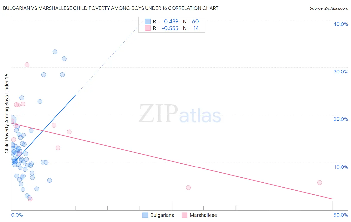 Bulgarian vs Marshallese Child Poverty Among Boys Under 16