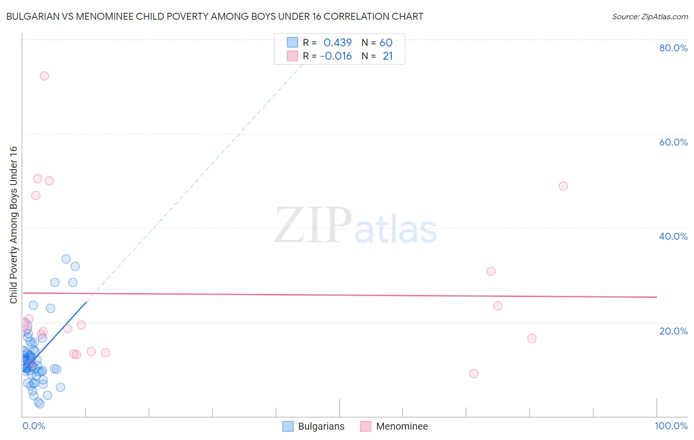 Bulgarian vs Menominee Child Poverty Among Boys Under 16