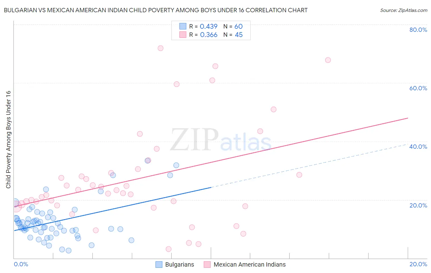 Bulgarian vs Mexican American Indian Child Poverty Among Boys Under 16