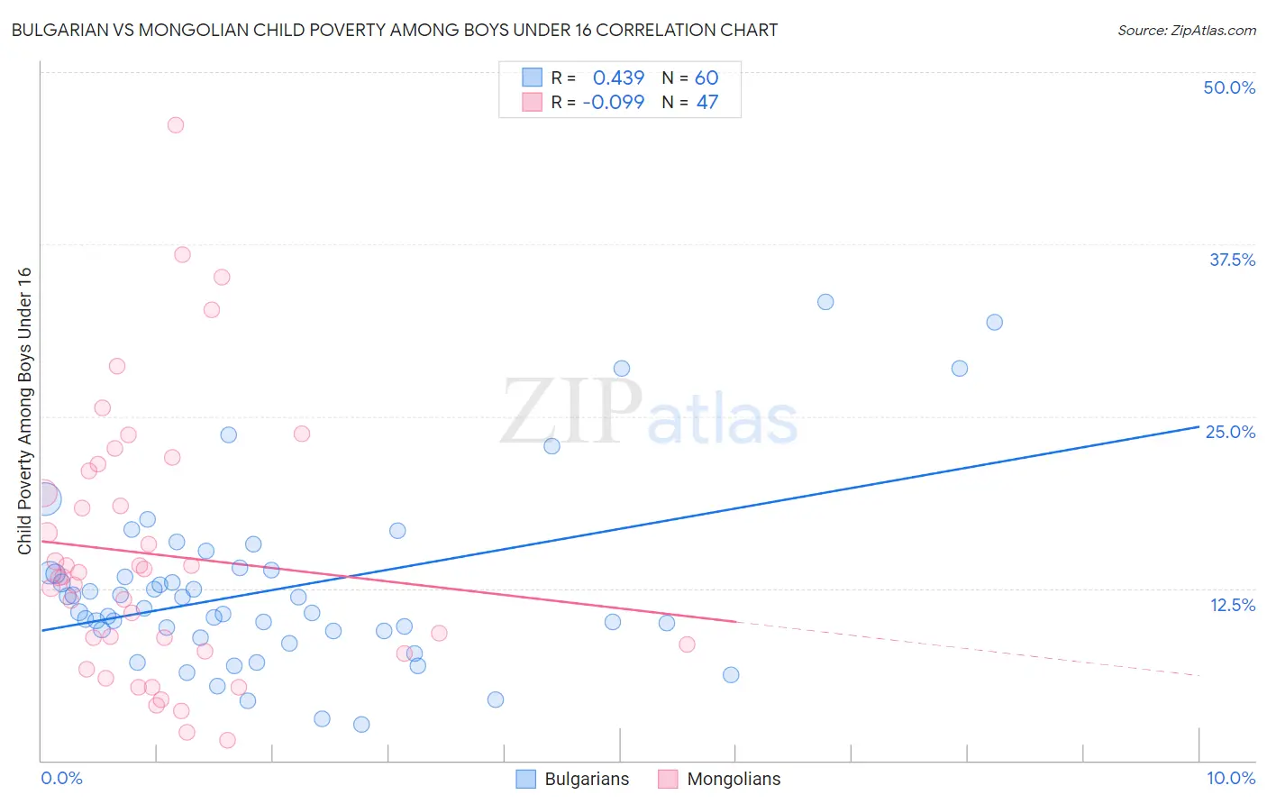 Bulgarian vs Mongolian Child Poverty Among Boys Under 16