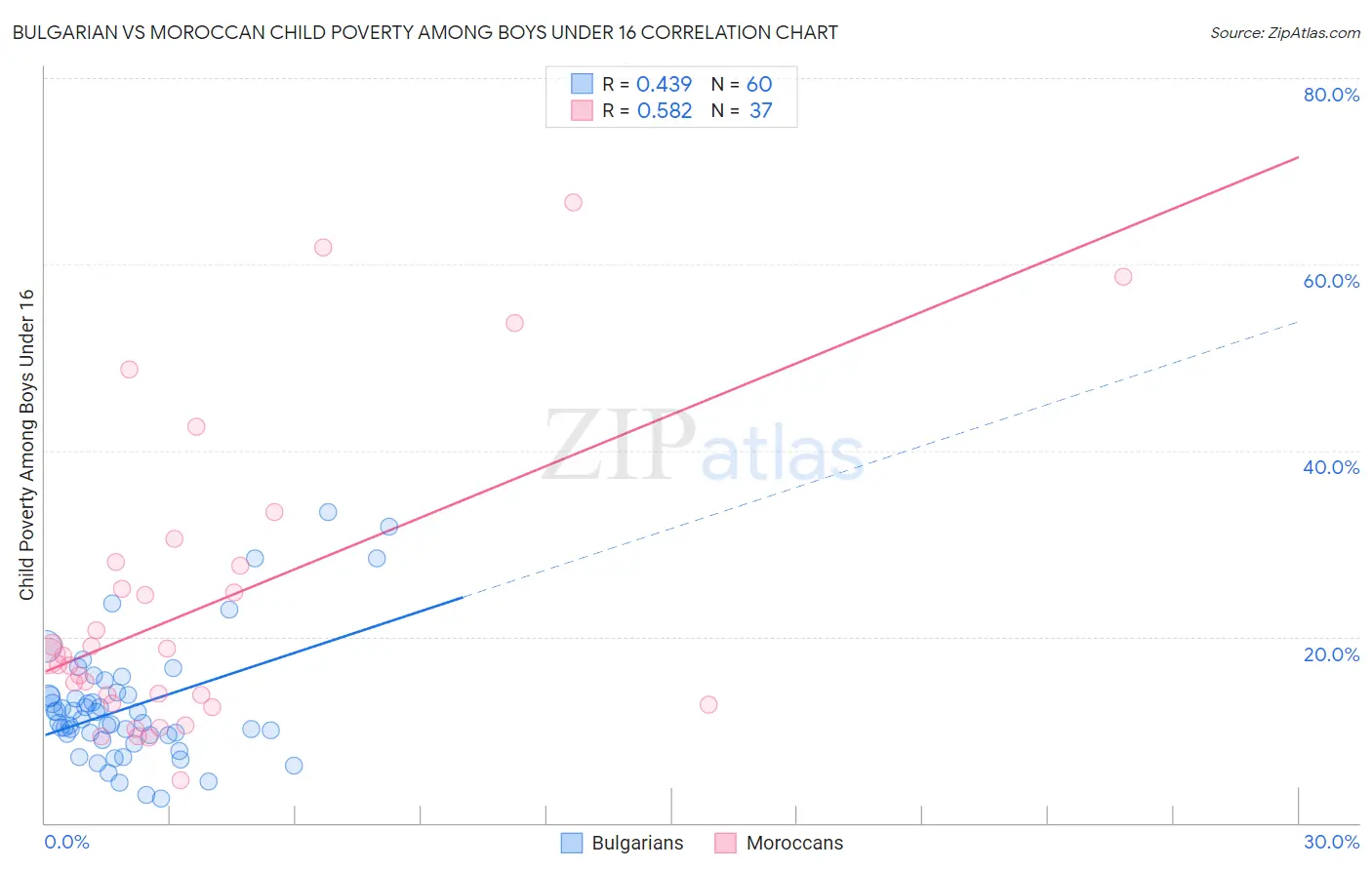 Bulgarian vs Moroccan Child Poverty Among Boys Under 16