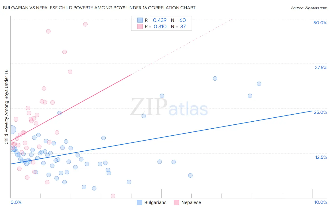 Bulgarian vs Nepalese Child Poverty Among Boys Under 16