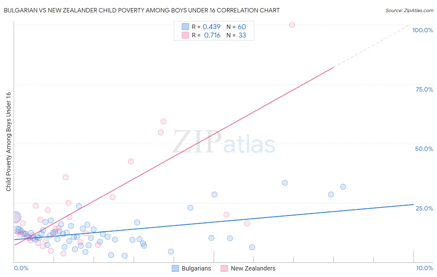 Bulgarian vs New Zealander Child Poverty Among Boys Under 16