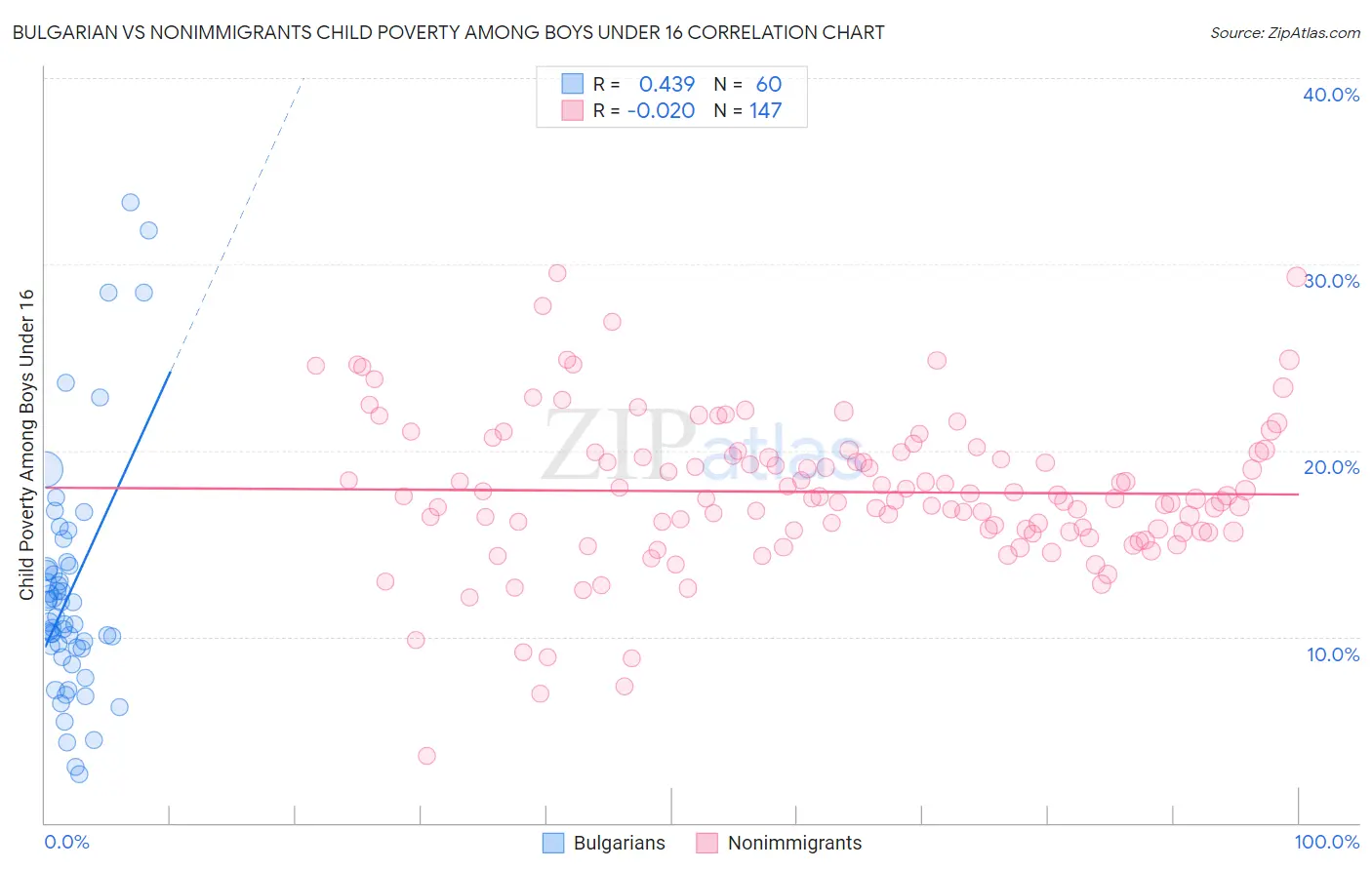 Bulgarian vs Nonimmigrants Child Poverty Among Boys Under 16