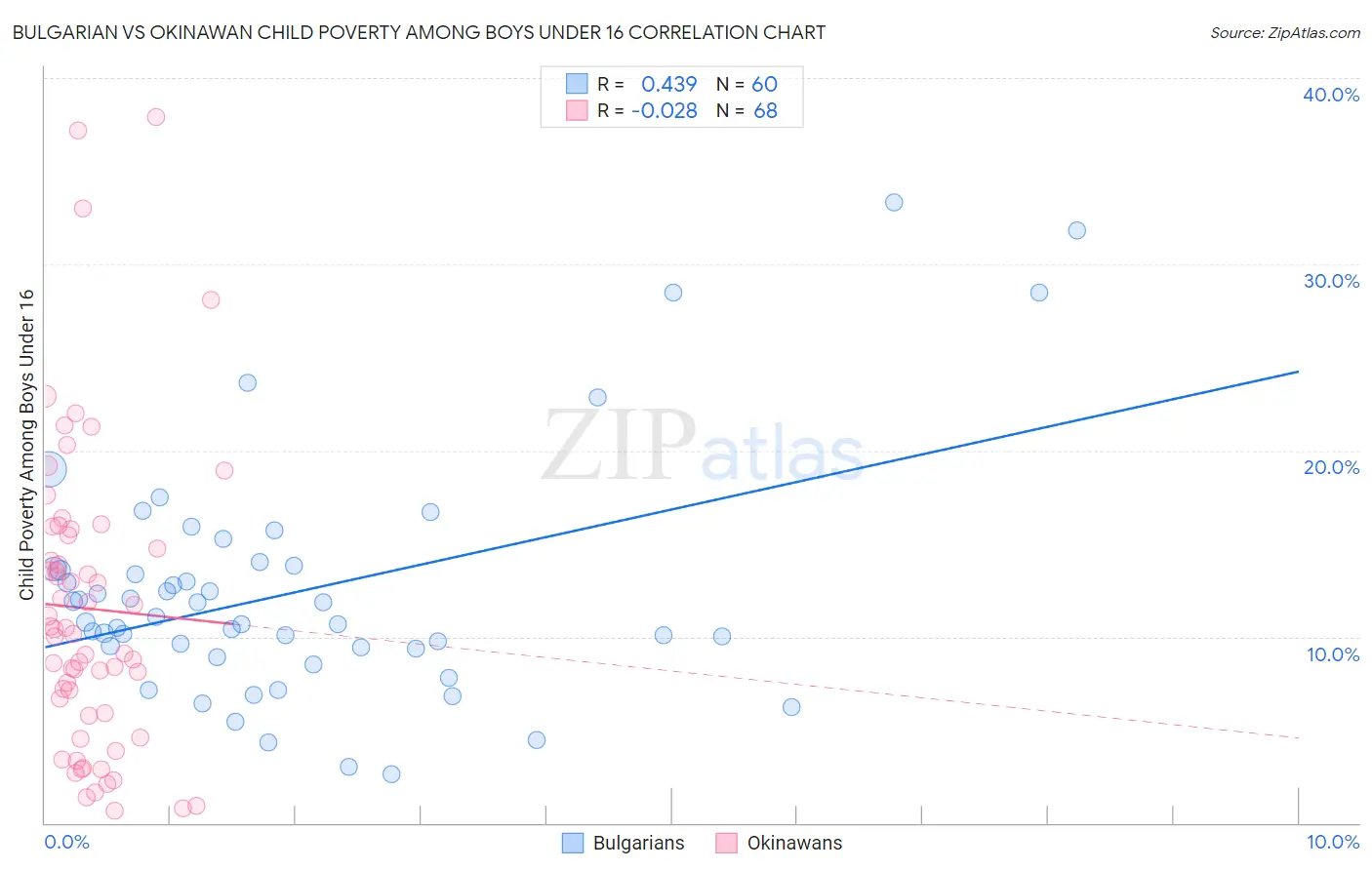 Bulgarian vs Okinawan Child Poverty Among Boys Under 16