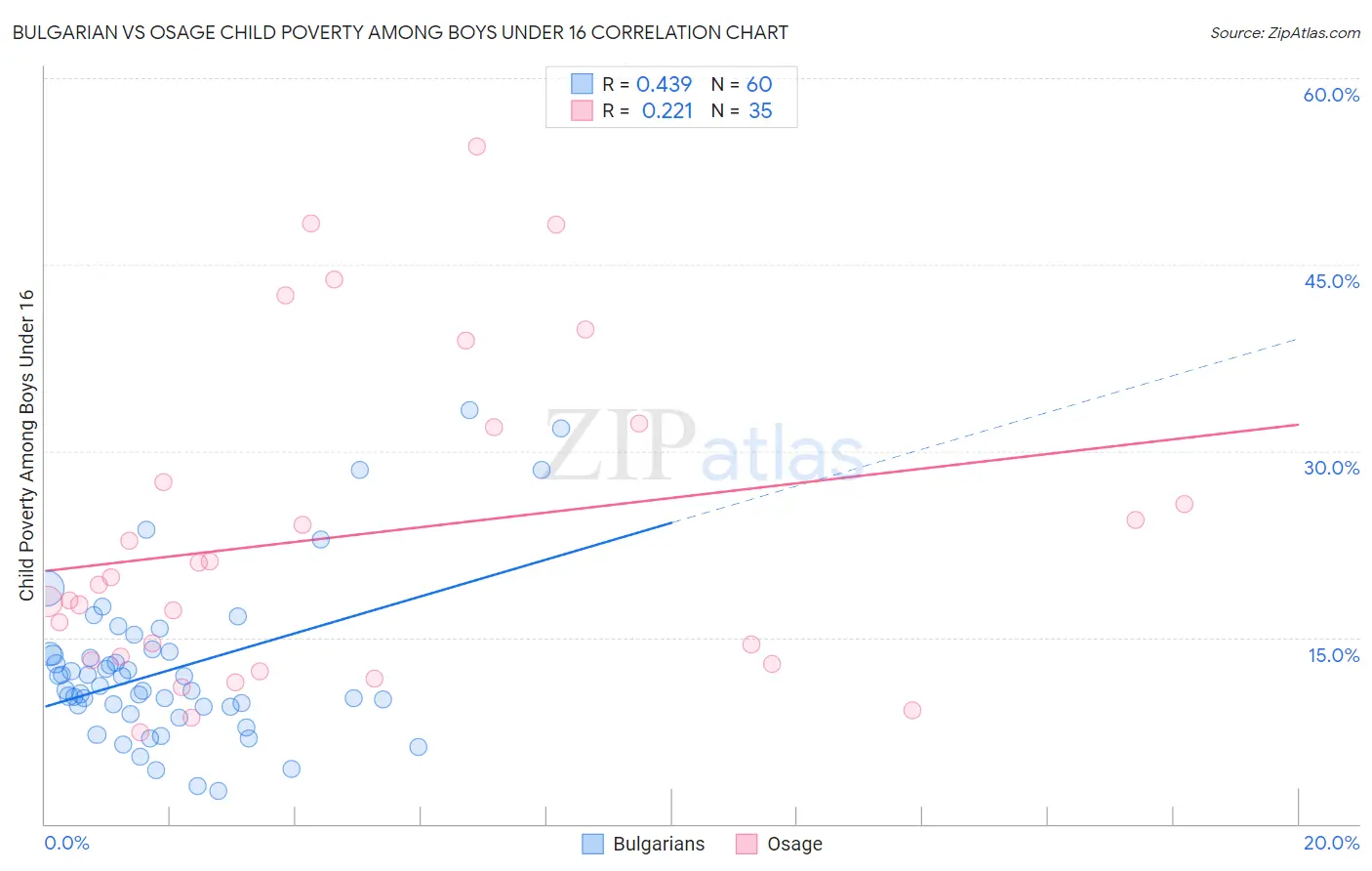 Bulgarian vs Osage Child Poverty Among Boys Under 16