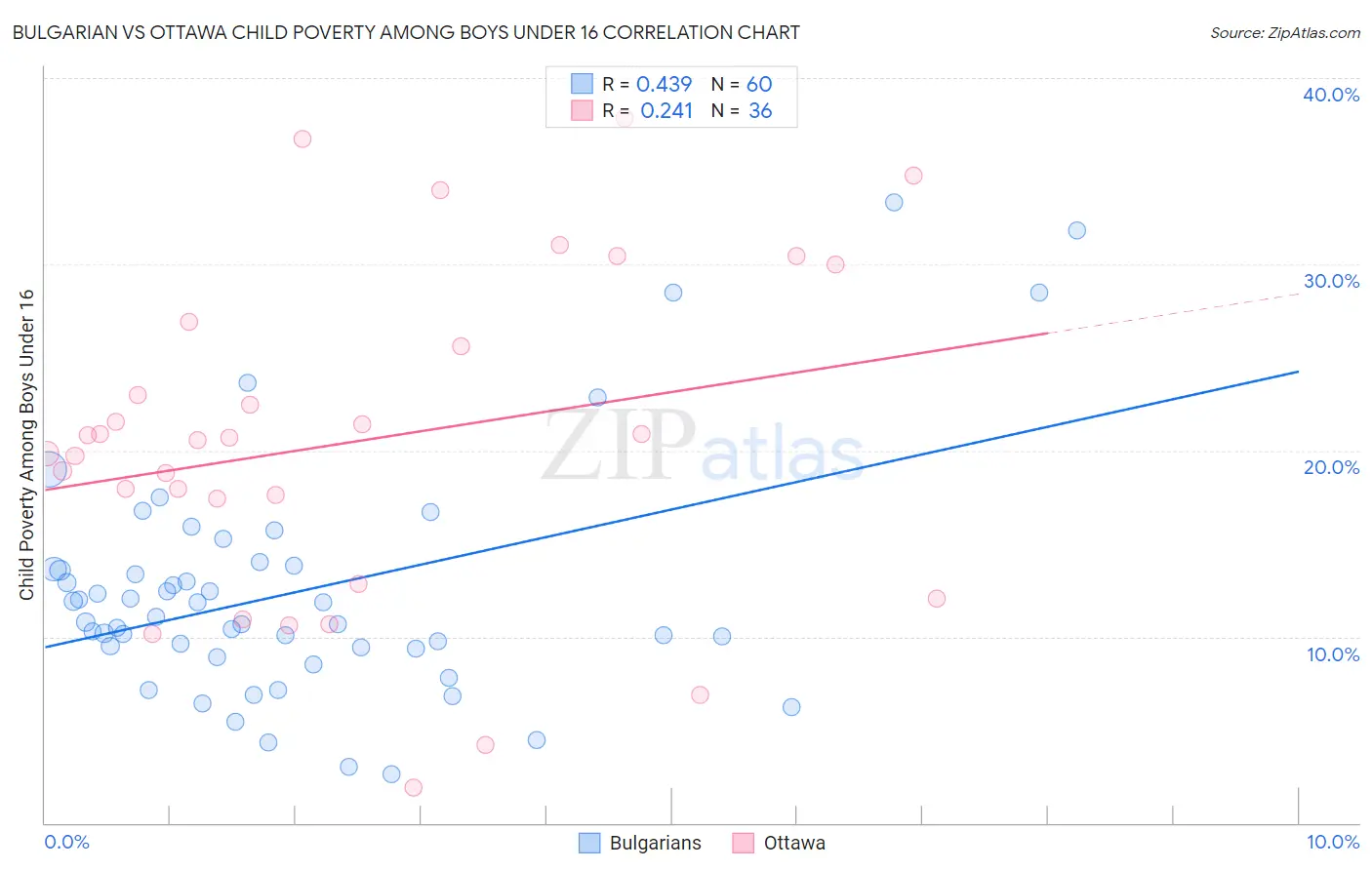 Bulgarian vs Ottawa Child Poverty Among Boys Under 16