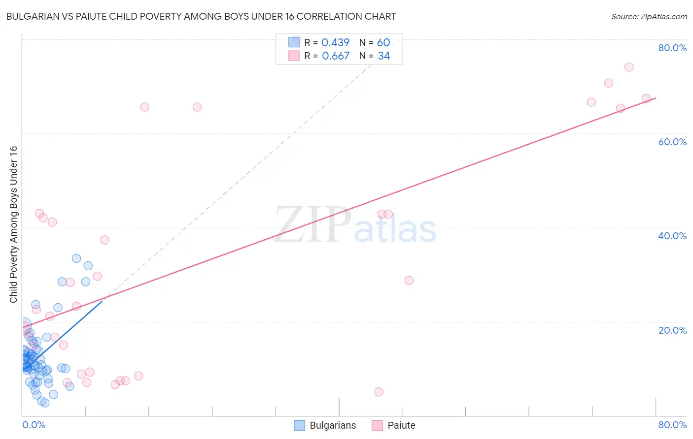 Bulgarian vs Paiute Child Poverty Among Boys Under 16