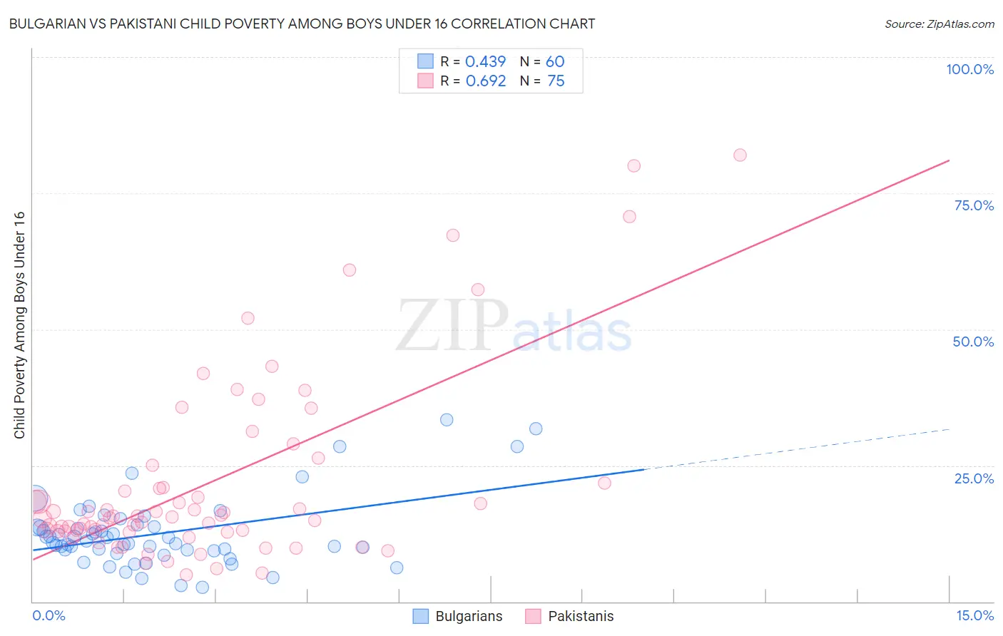 Bulgarian vs Pakistani Child Poverty Among Boys Under 16