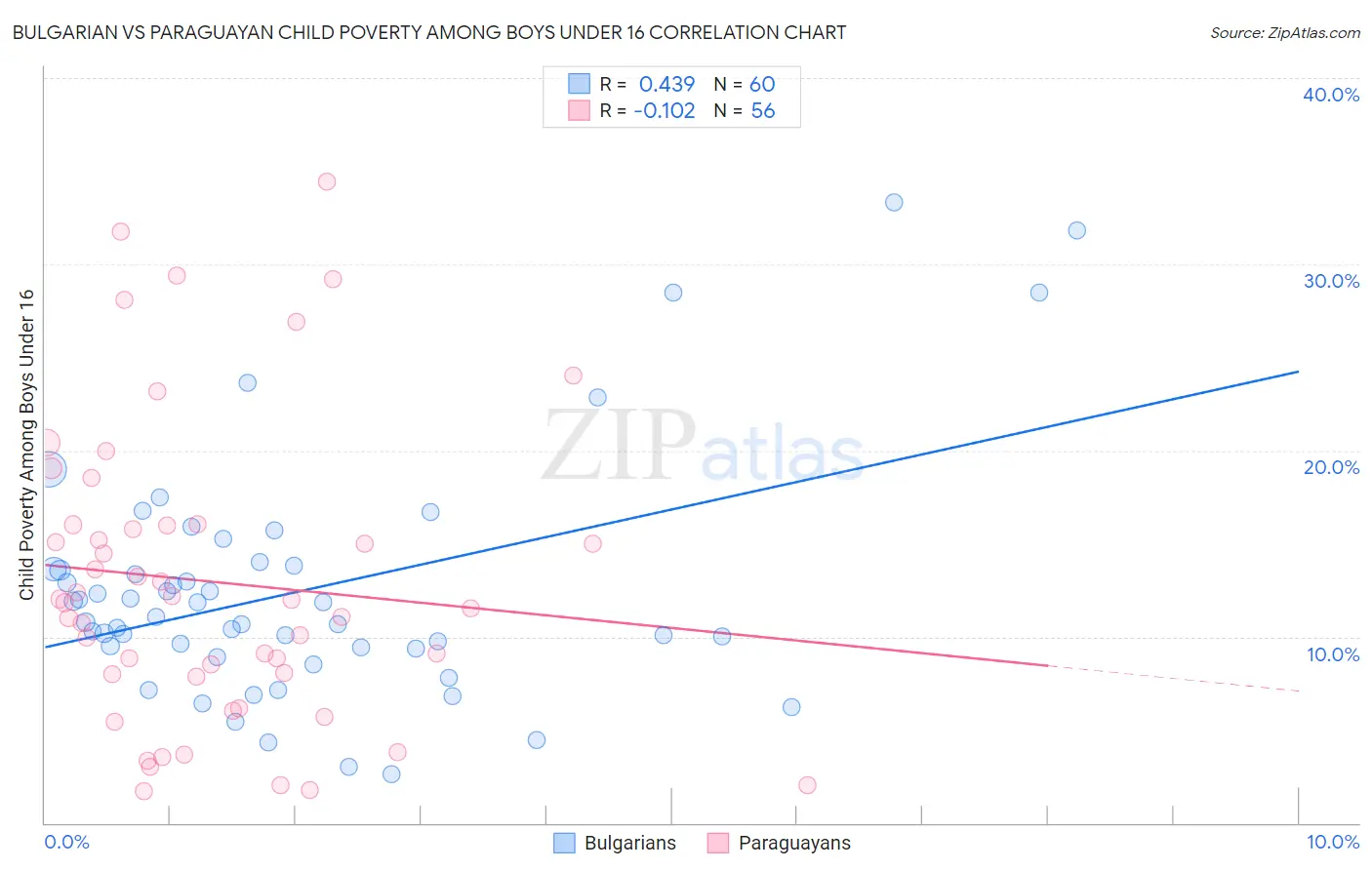 Bulgarian vs Paraguayan Child Poverty Among Boys Under 16