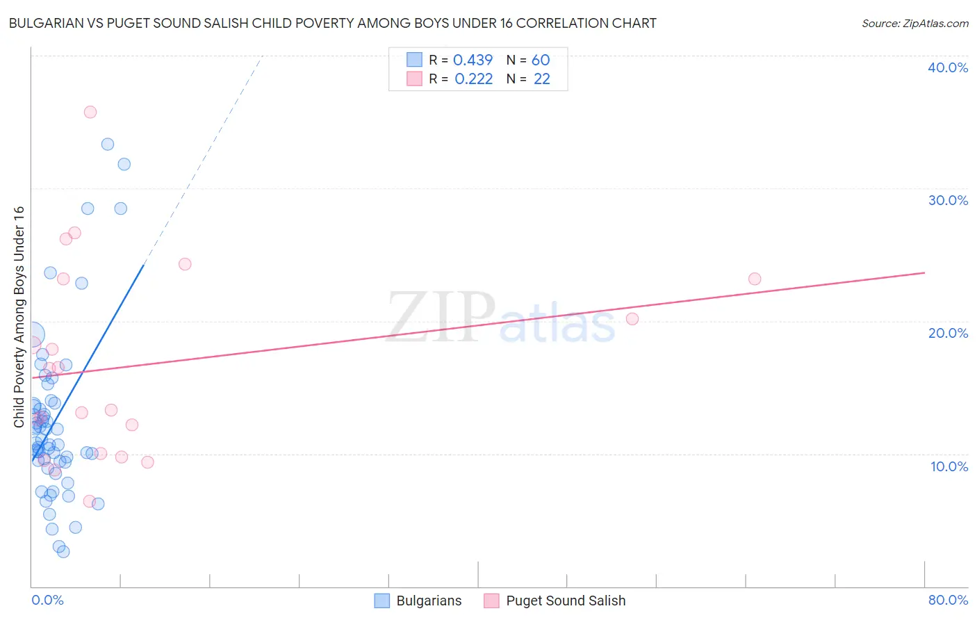 Bulgarian vs Puget Sound Salish Child Poverty Among Boys Under 16