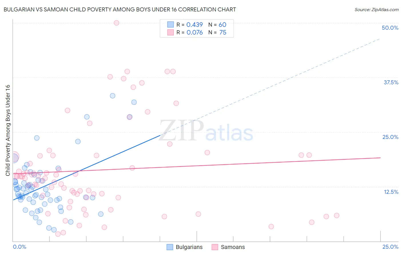 Bulgarian vs Samoan Child Poverty Among Boys Under 16
