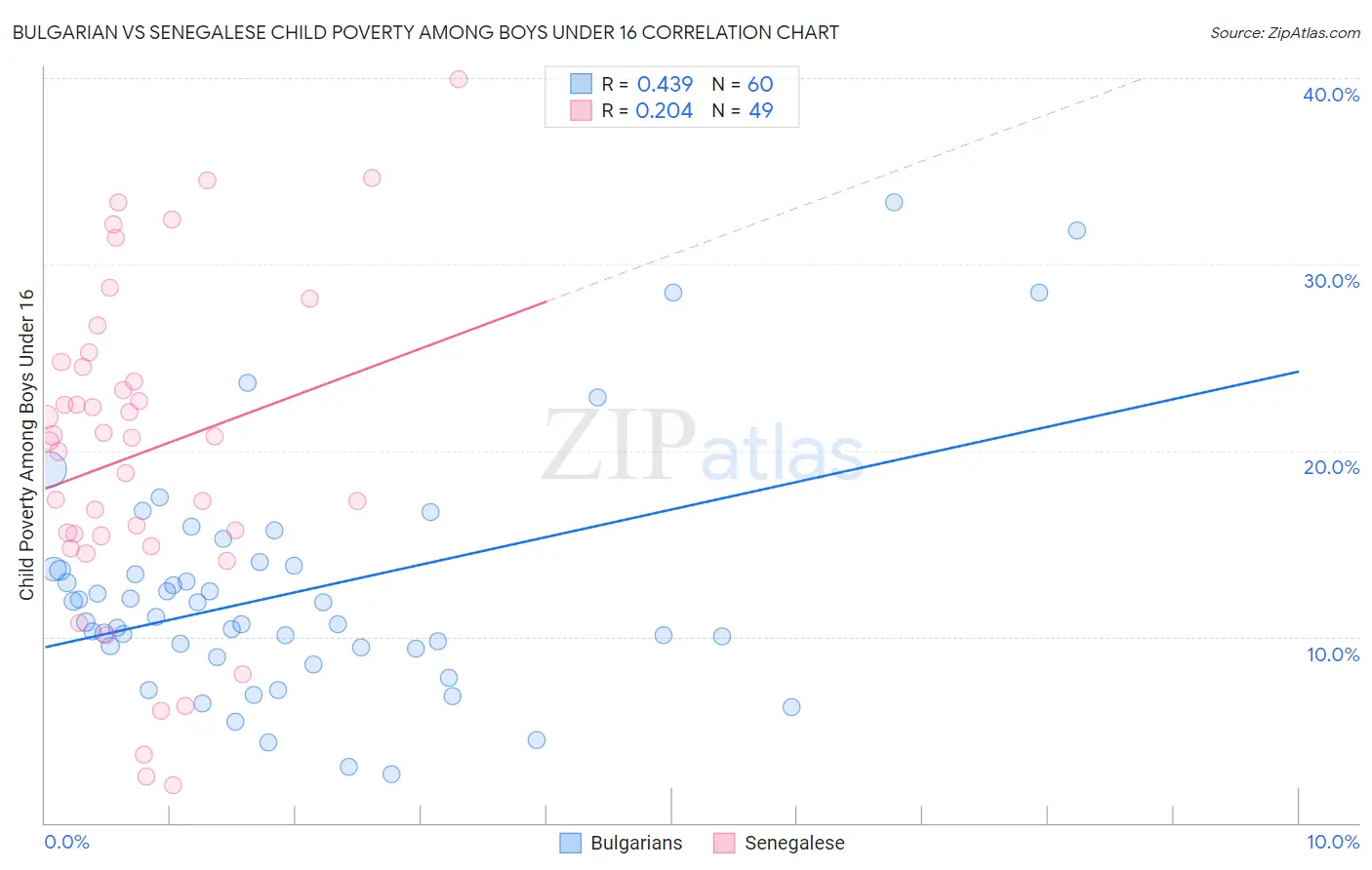 Bulgarian vs Senegalese Child Poverty Among Boys Under 16