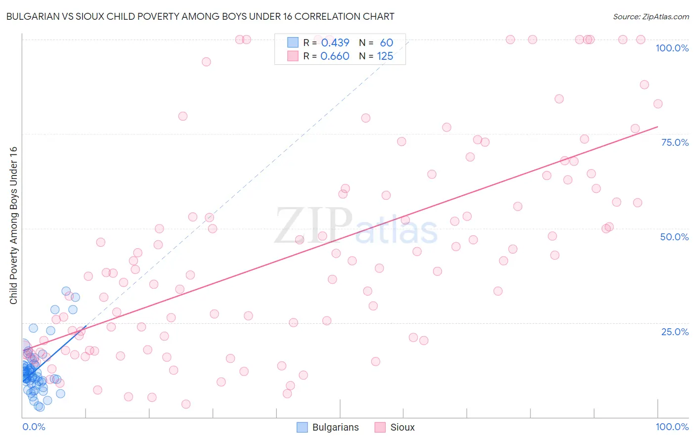 Bulgarian vs Sioux Child Poverty Among Boys Under 16