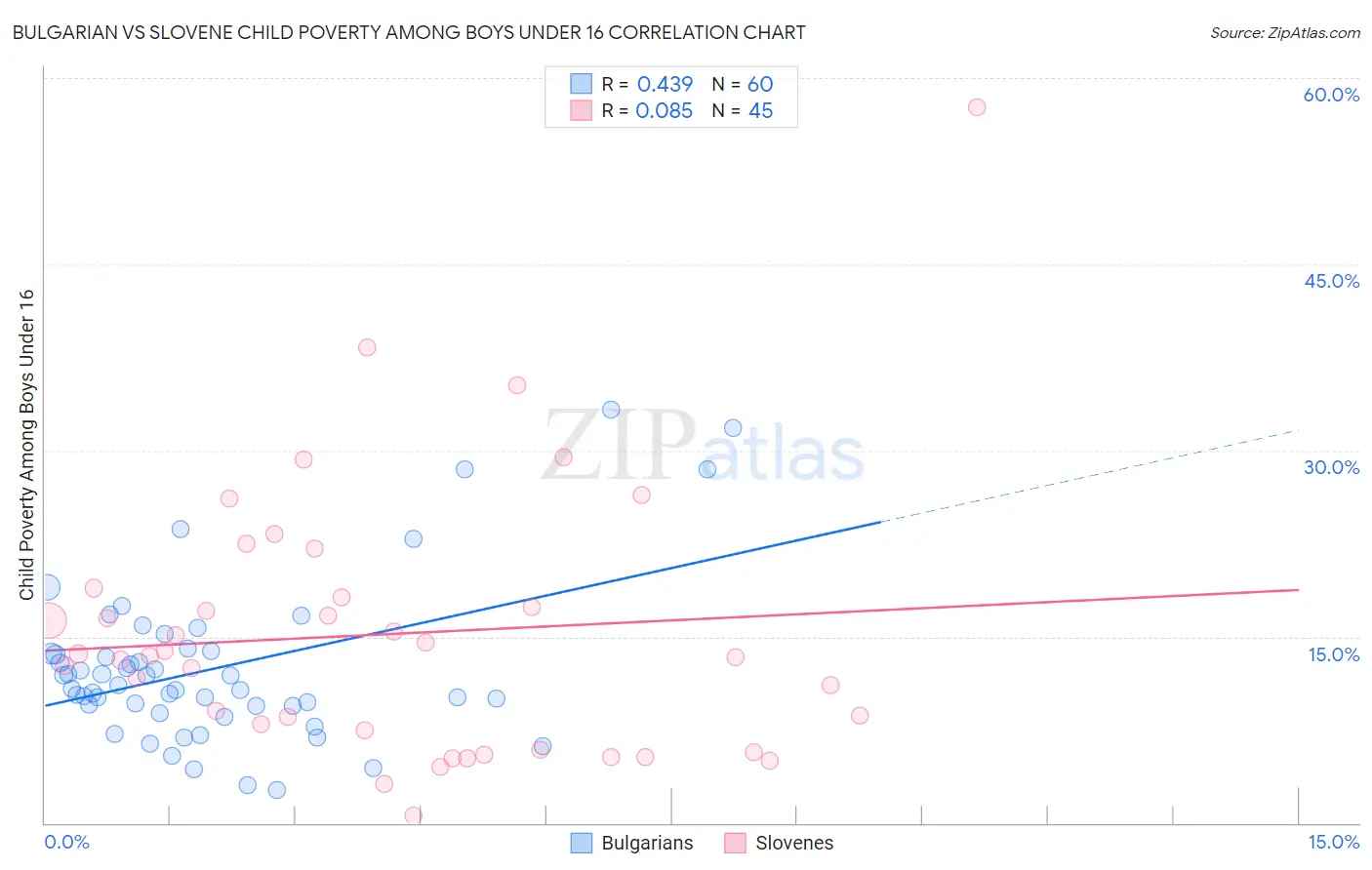 Bulgarian vs Slovene Child Poverty Among Boys Under 16