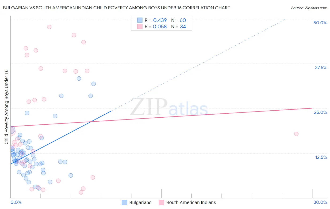 Bulgarian vs South American Indian Child Poverty Among Boys Under 16