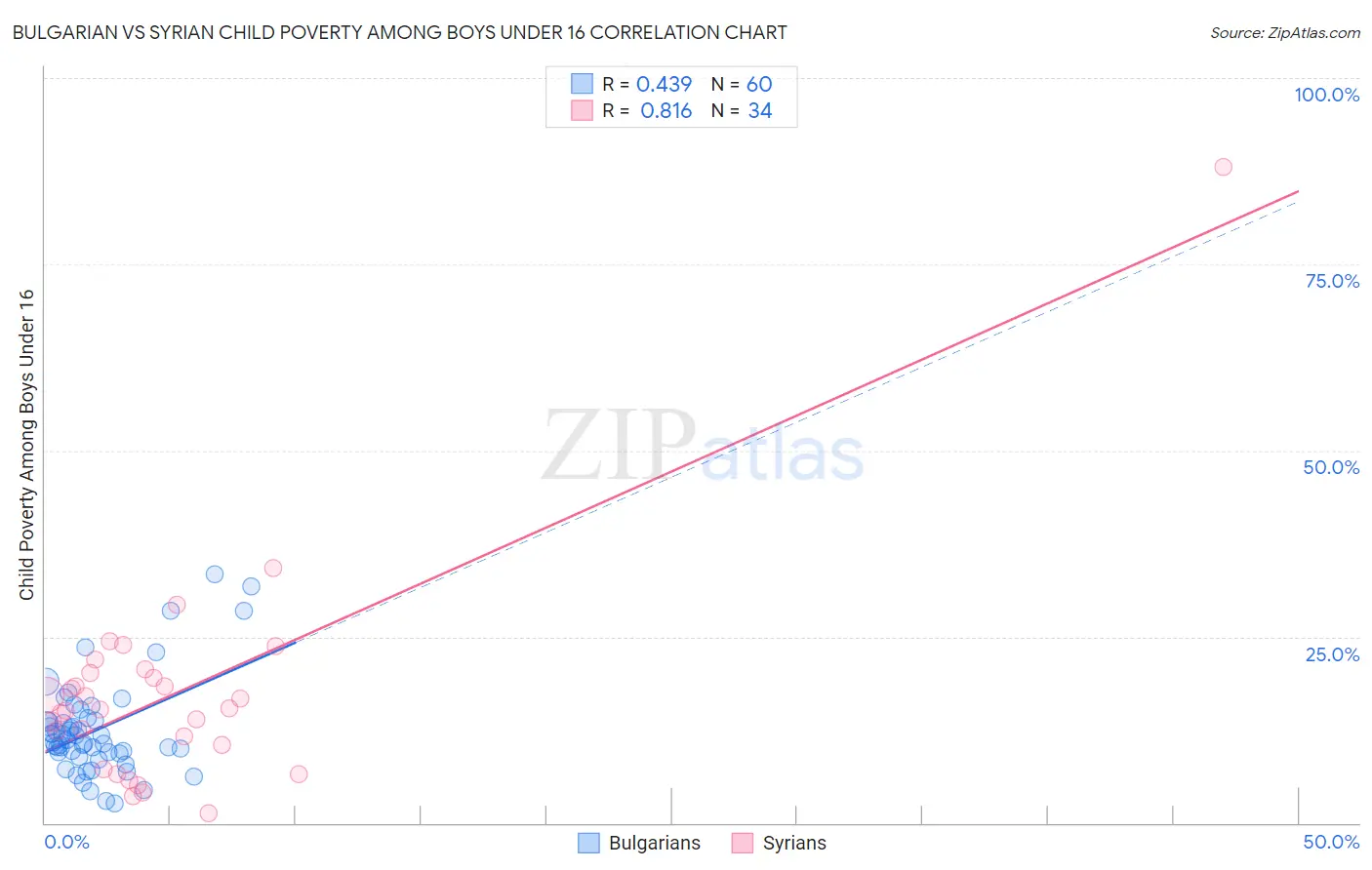 Bulgarian vs Syrian Child Poverty Among Boys Under 16