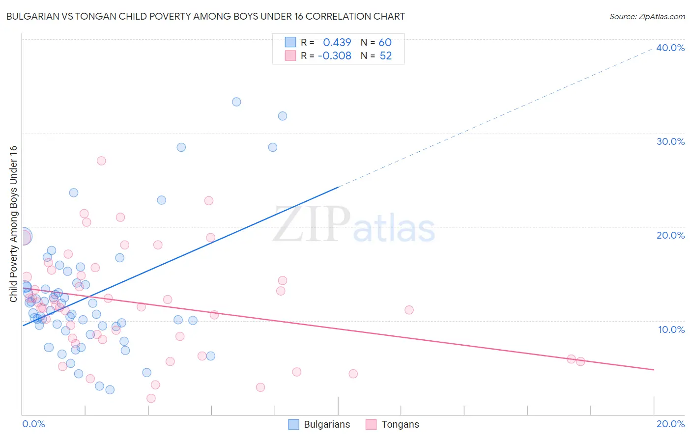 Bulgarian vs Tongan Child Poverty Among Boys Under 16