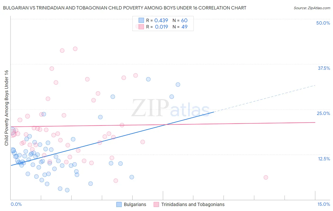 Bulgarian vs Trinidadian and Tobagonian Child Poverty Among Boys Under 16