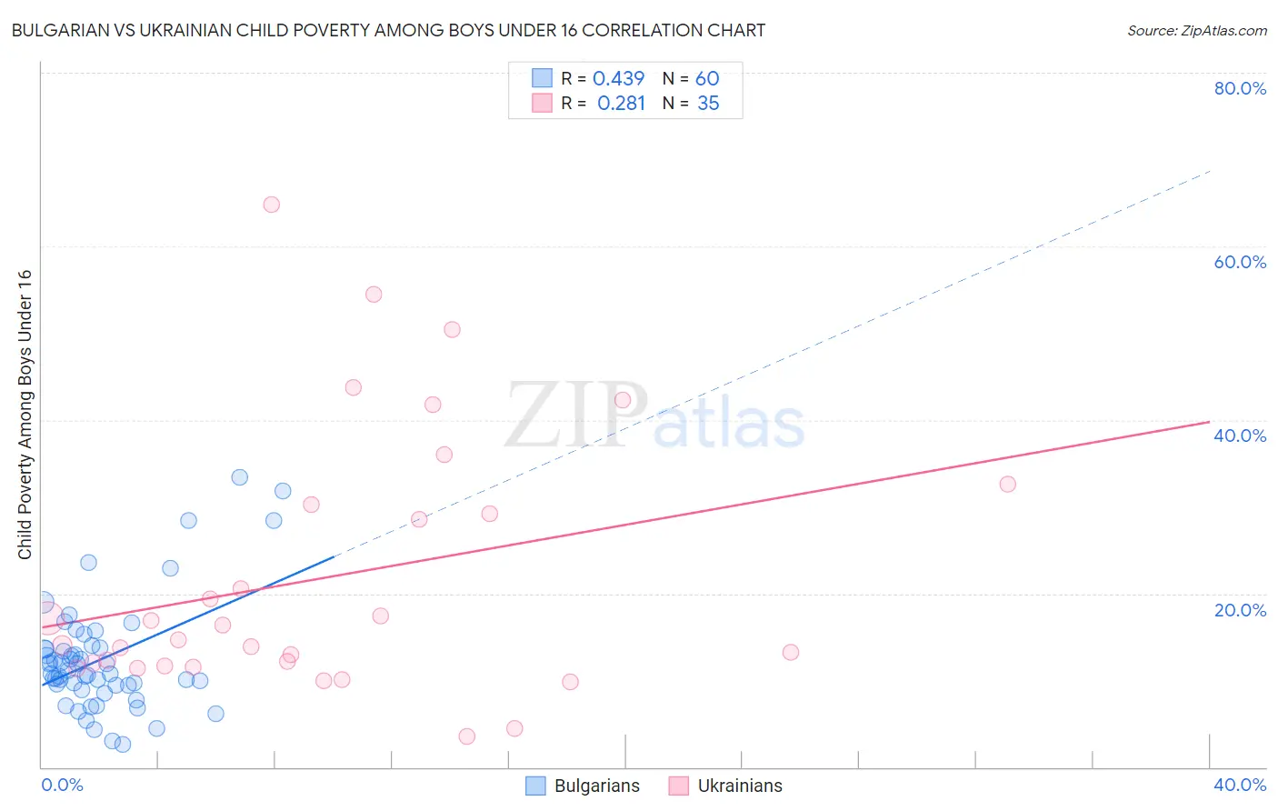 Bulgarian vs Ukrainian Child Poverty Among Boys Under 16