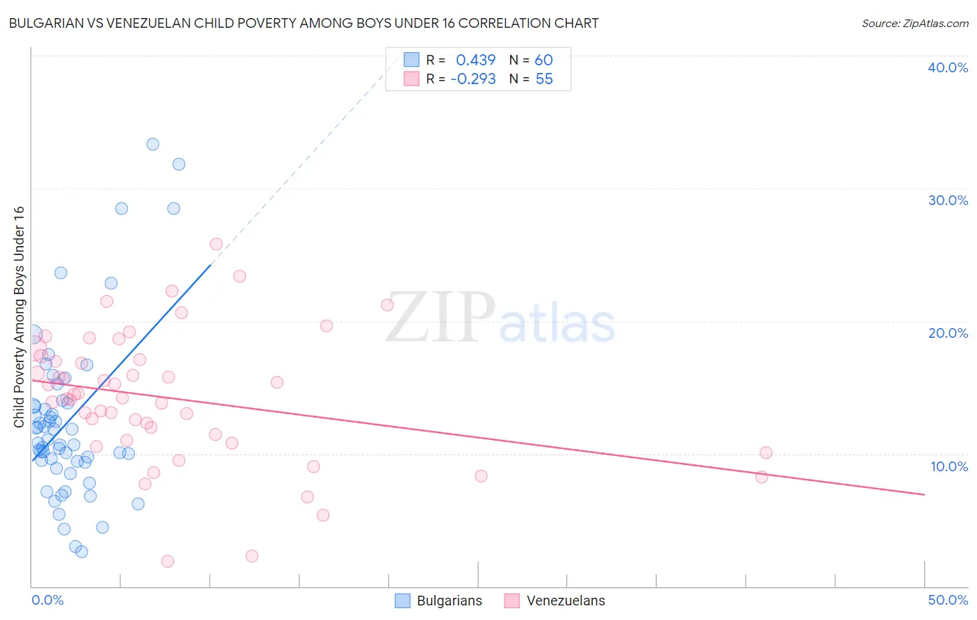 Bulgarian vs Venezuelan Child Poverty Among Boys Under 16