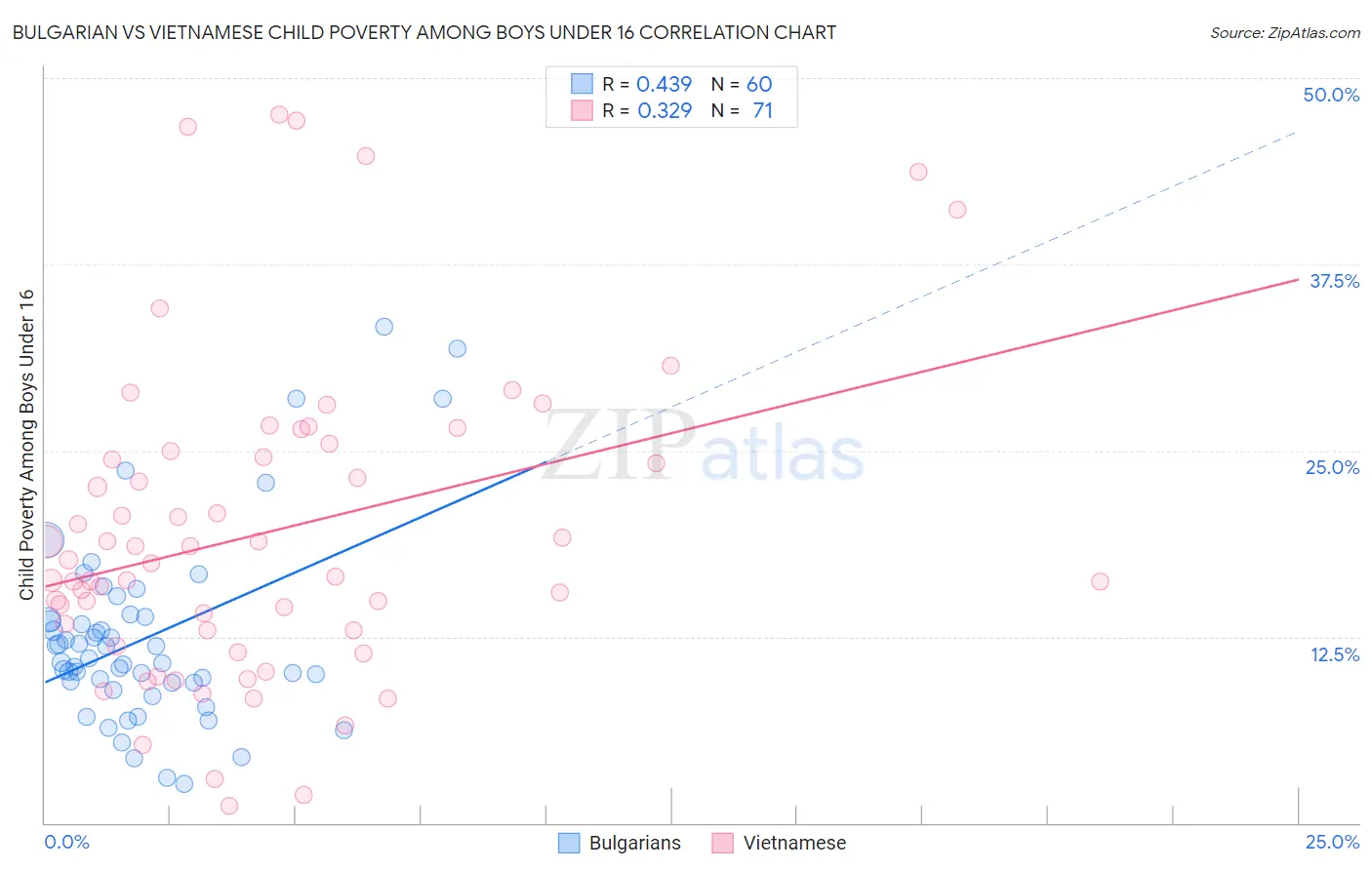 Bulgarian vs Vietnamese Child Poverty Among Boys Under 16