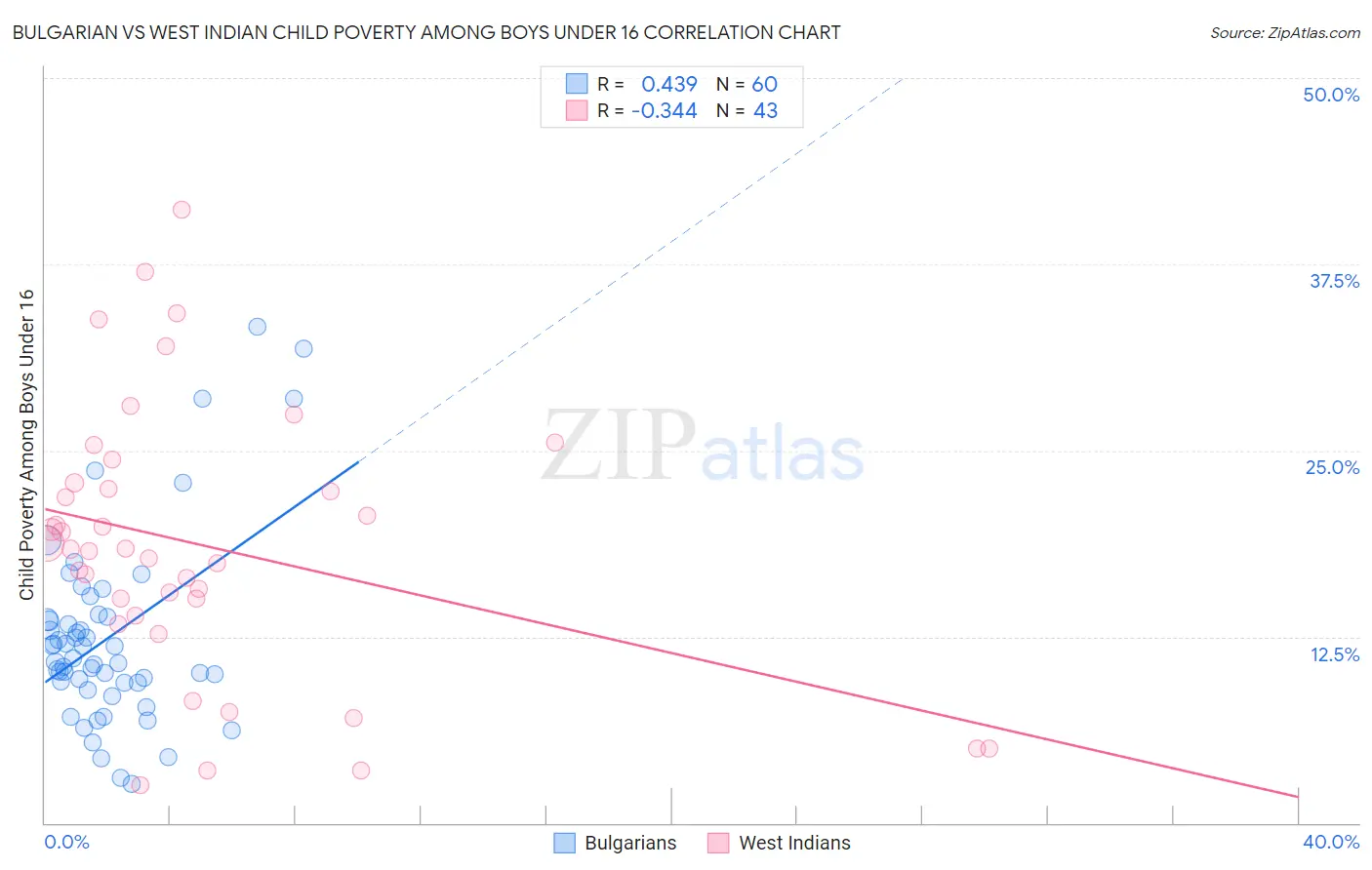 Bulgarian vs West Indian Child Poverty Among Boys Under 16