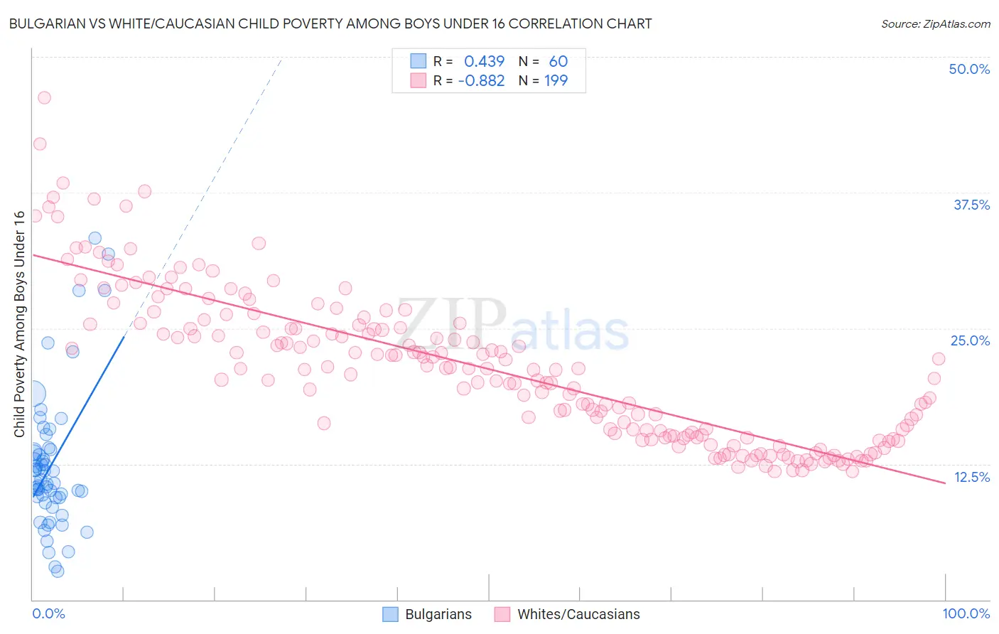 Bulgarian vs White/Caucasian Child Poverty Among Boys Under 16