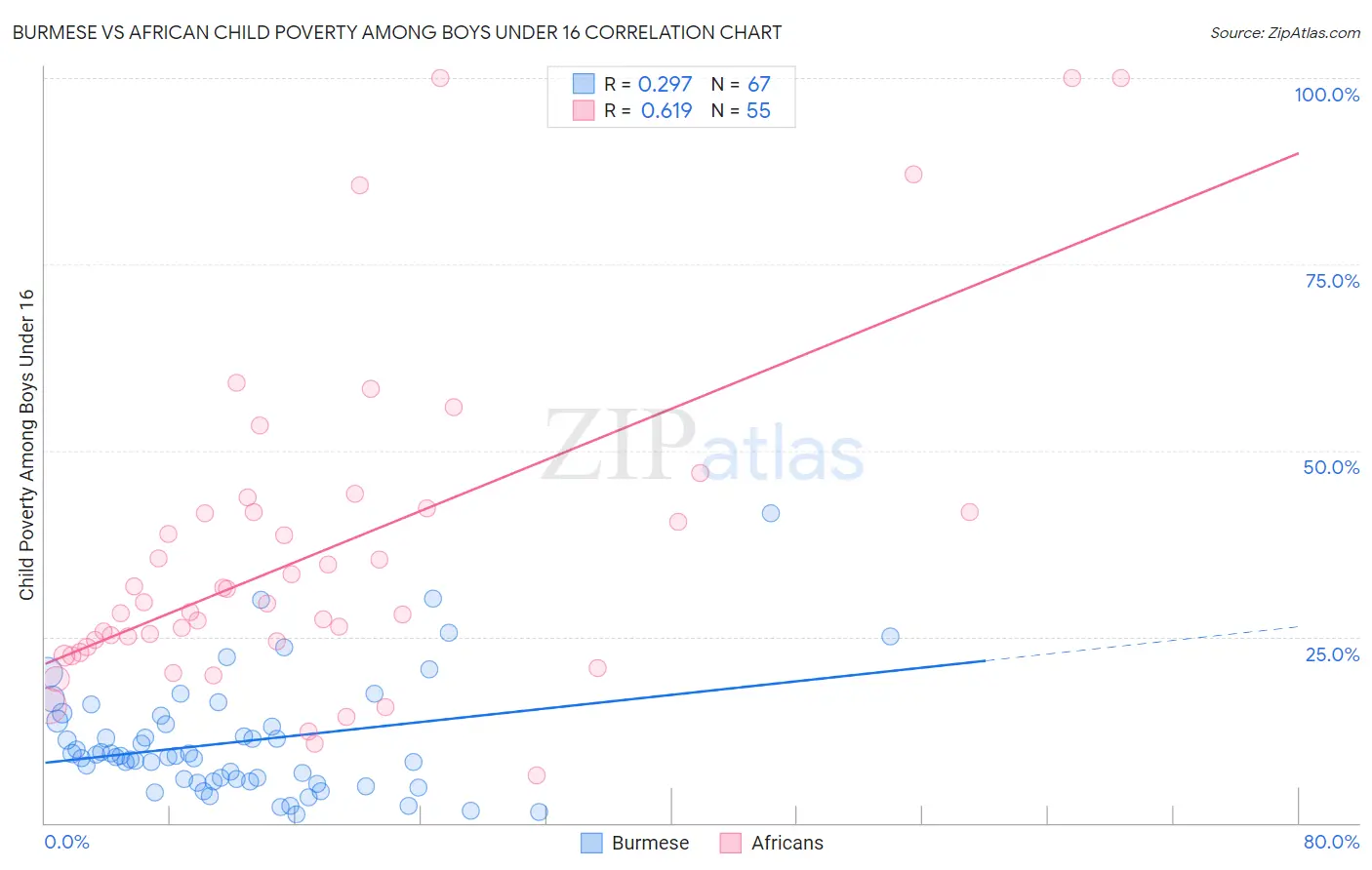 Burmese vs African Child Poverty Among Boys Under 16