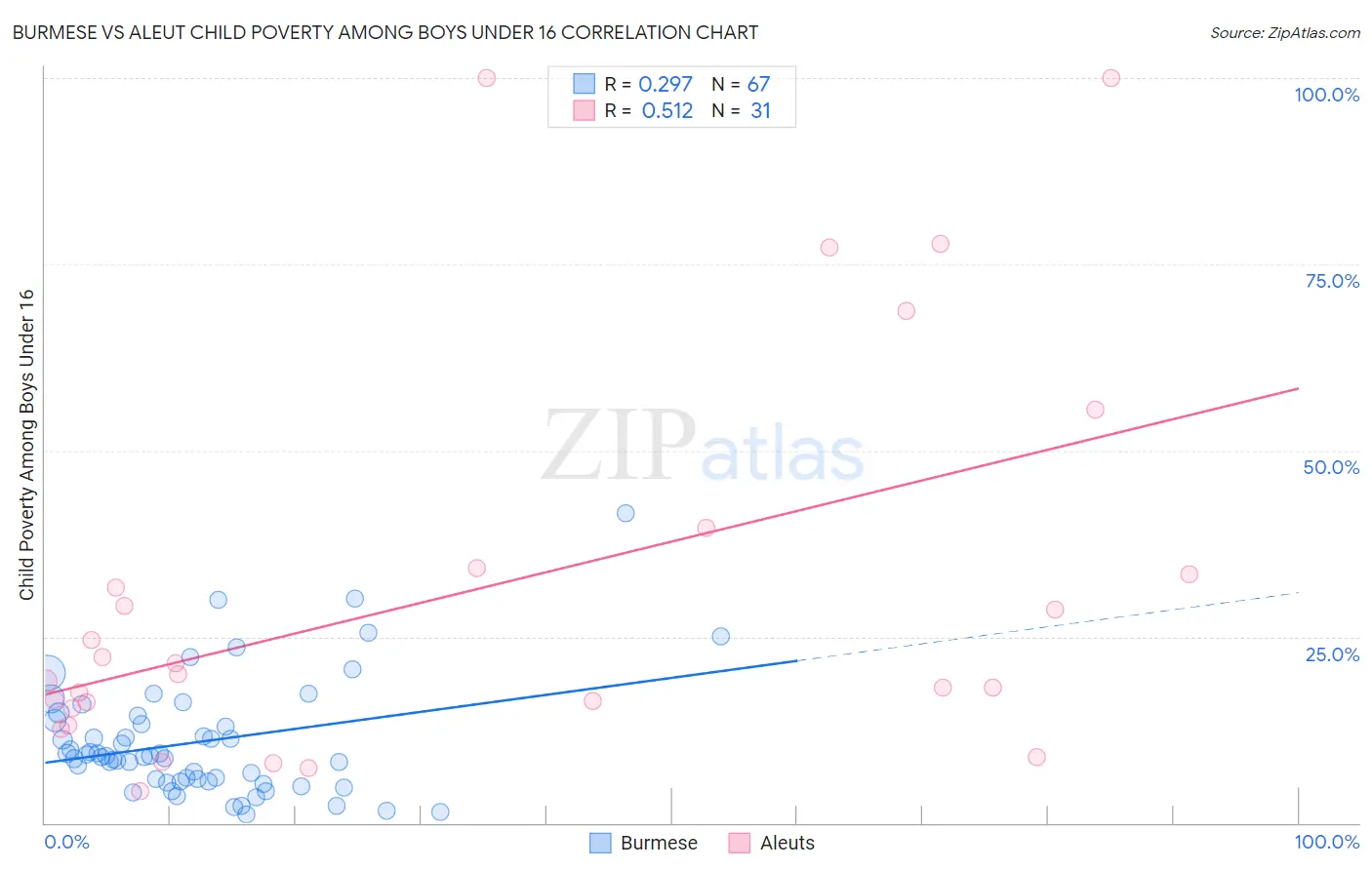Burmese vs Aleut Child Poverty Among Boys Under 16