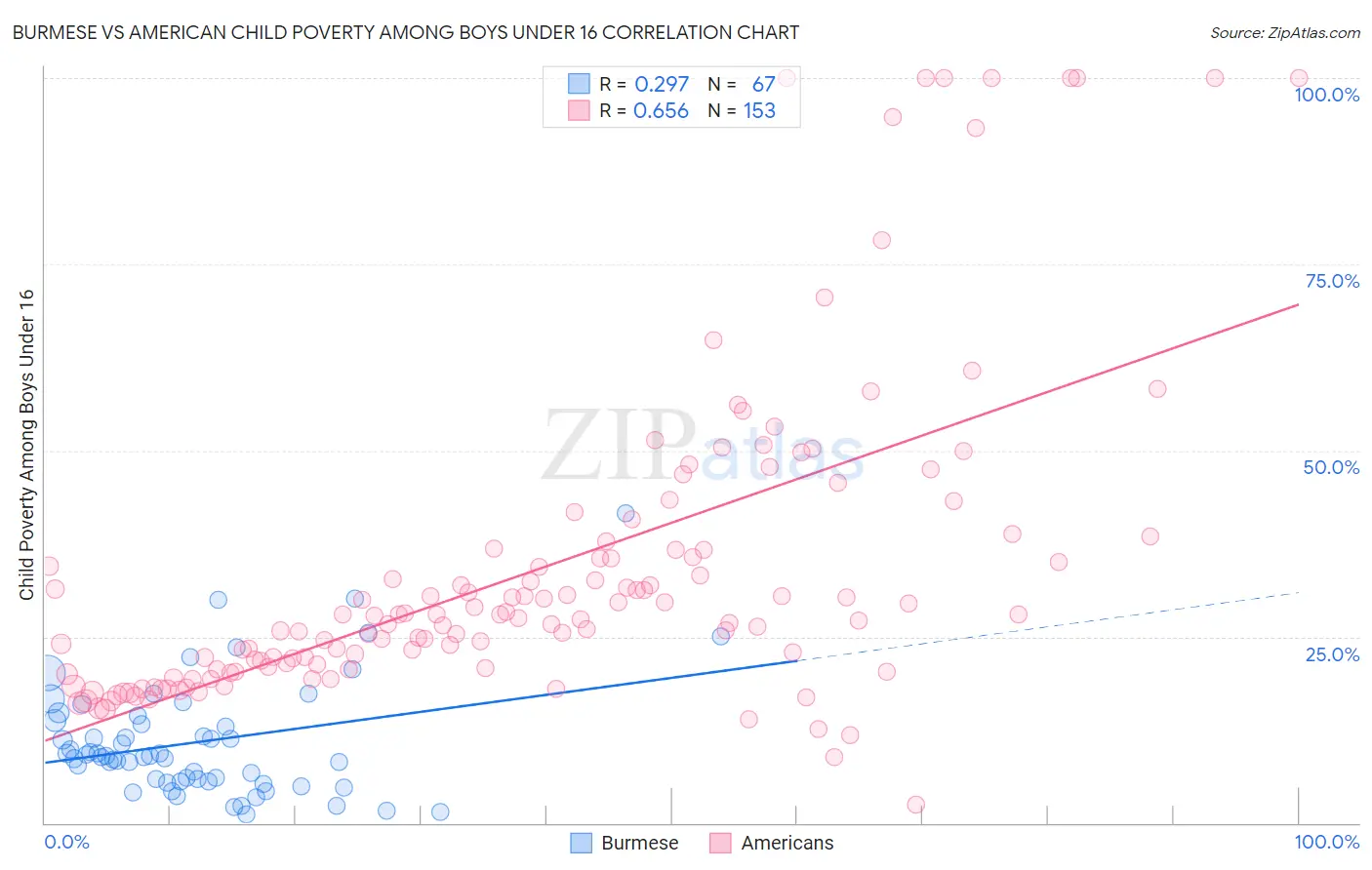 Burmese vs American Child Poverty Among Boys Under 16