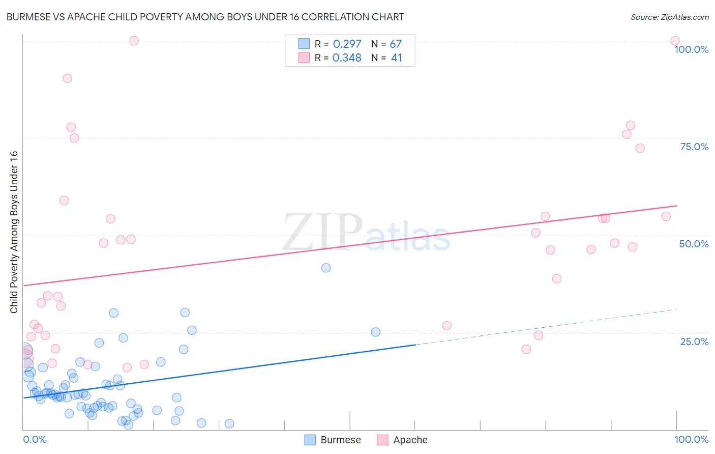 Burmese vs Apache Child Poverty Among Boys Under 16