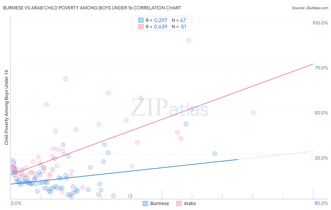 Burmese vs Arab Child Poverty Among Boys Under 16