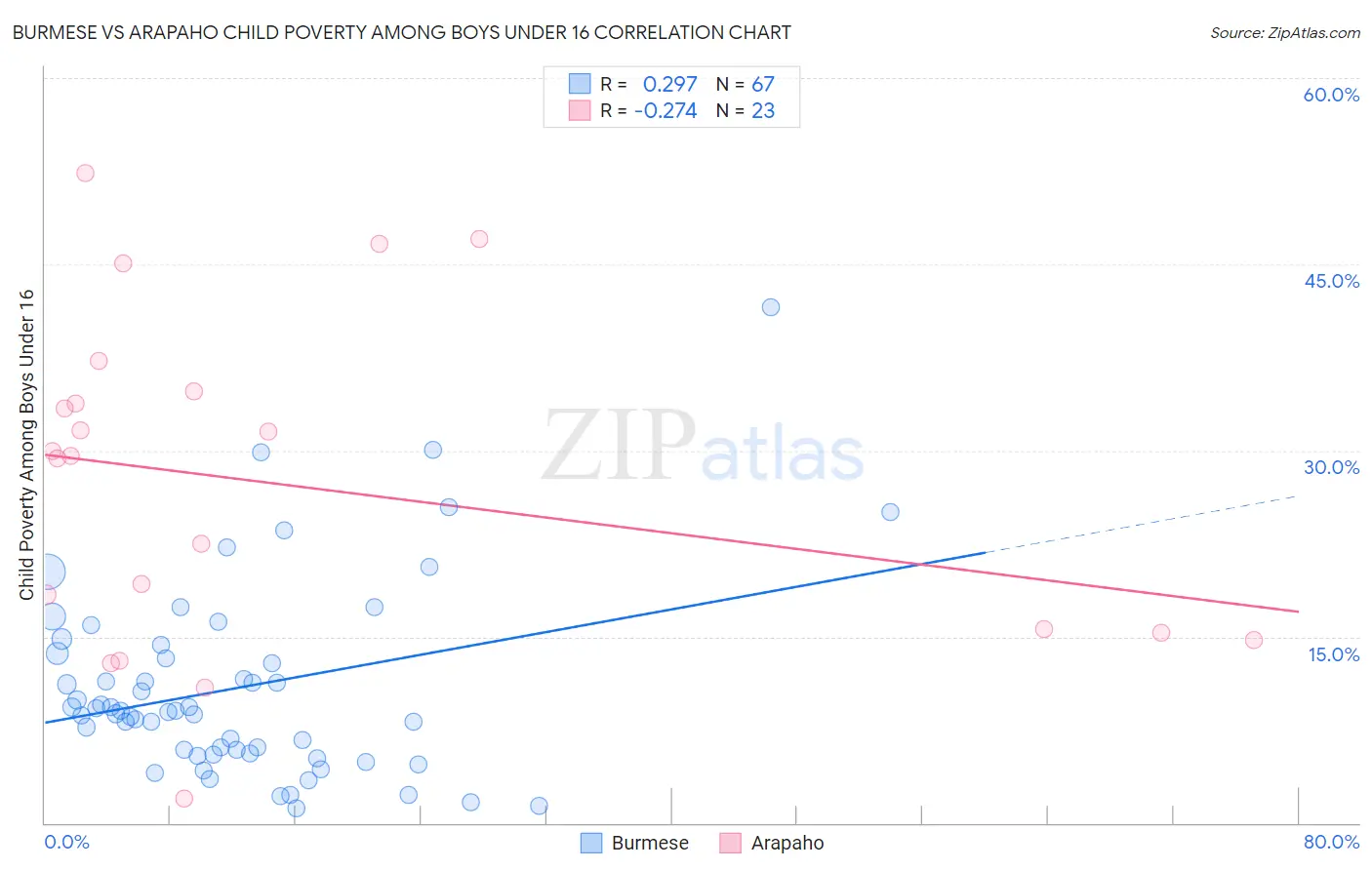Burmese vs Arapaho Child Poverty Among Boys Under 16