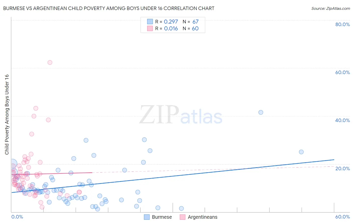 Burmese vs Argentinean Child Poverty Among Boys Under 16