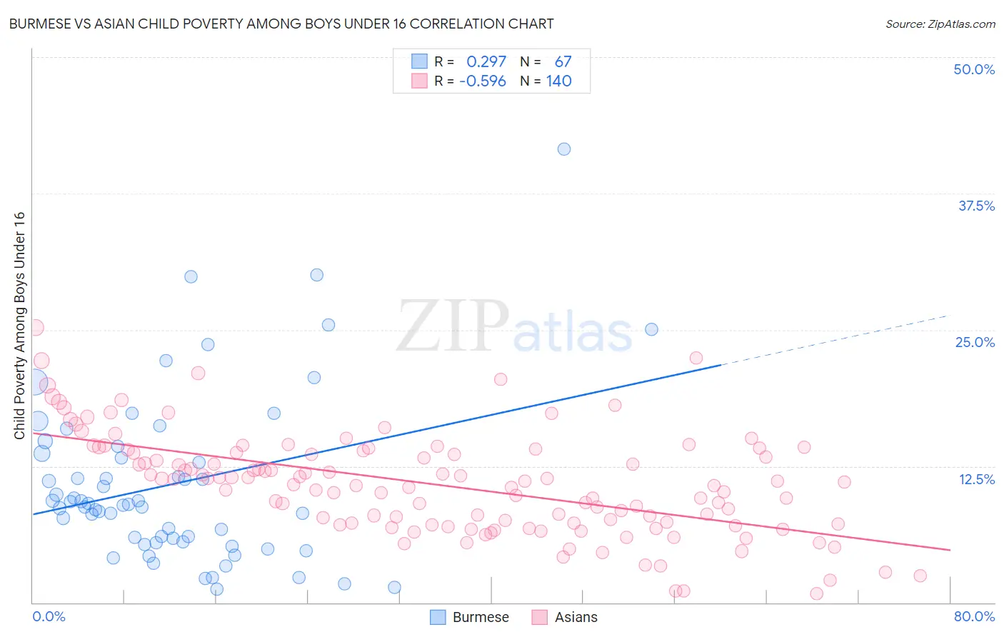 Burmese vs Asian Child Poverty Among Boys Under 16