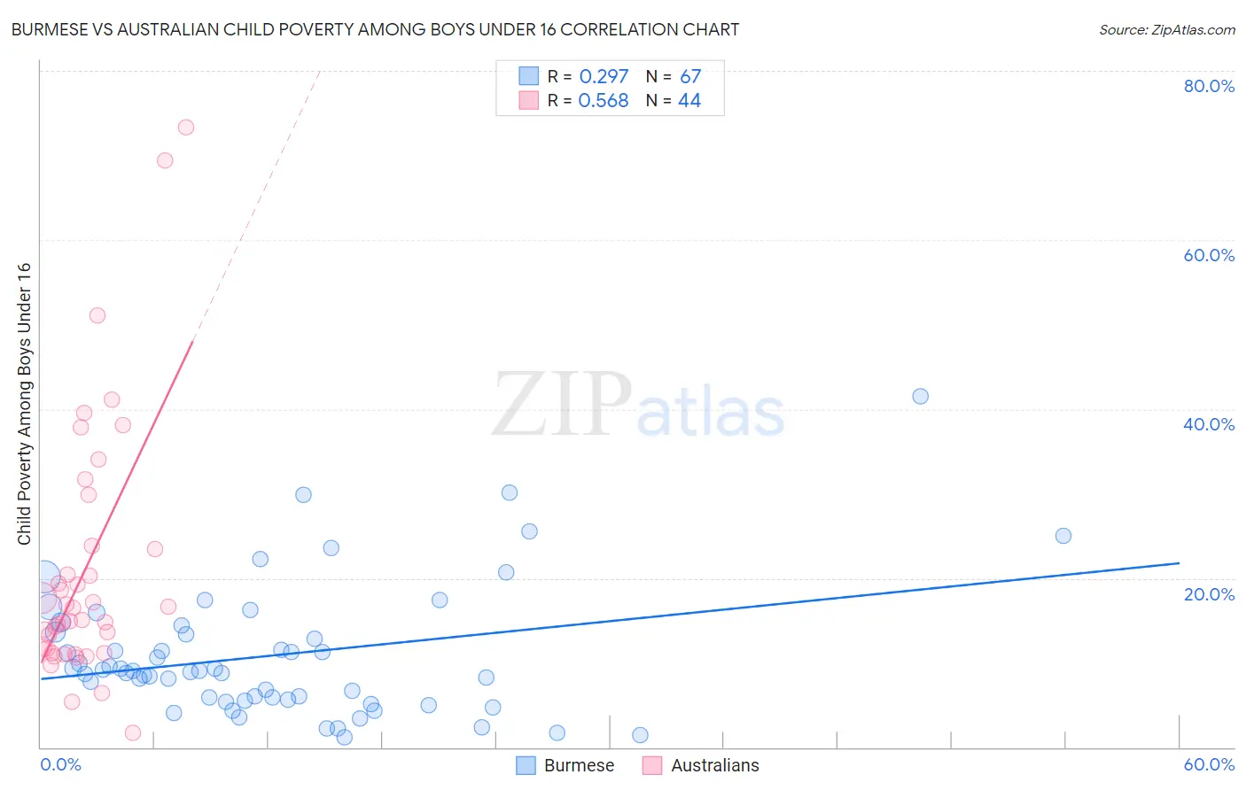 Burmese vs Australian Child Poverty Among Boys Under 16