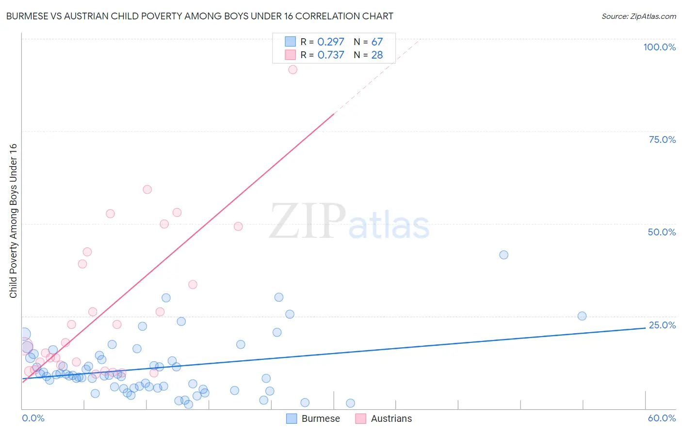 Burmese vs Austrian Child Poverty Among Boys Under 16