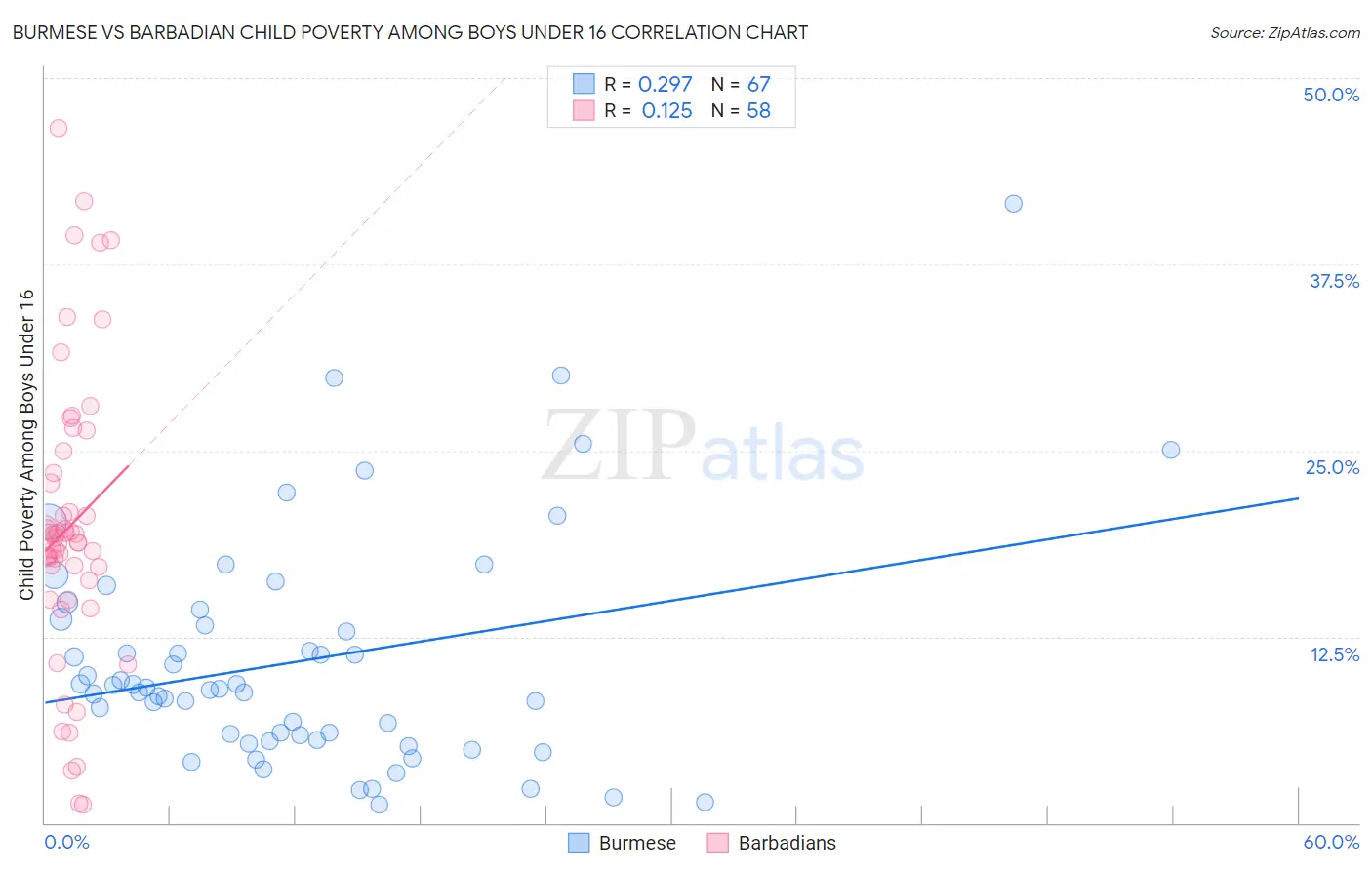 Burmese vs Barbadian Child Poverty Among Boys Under 16