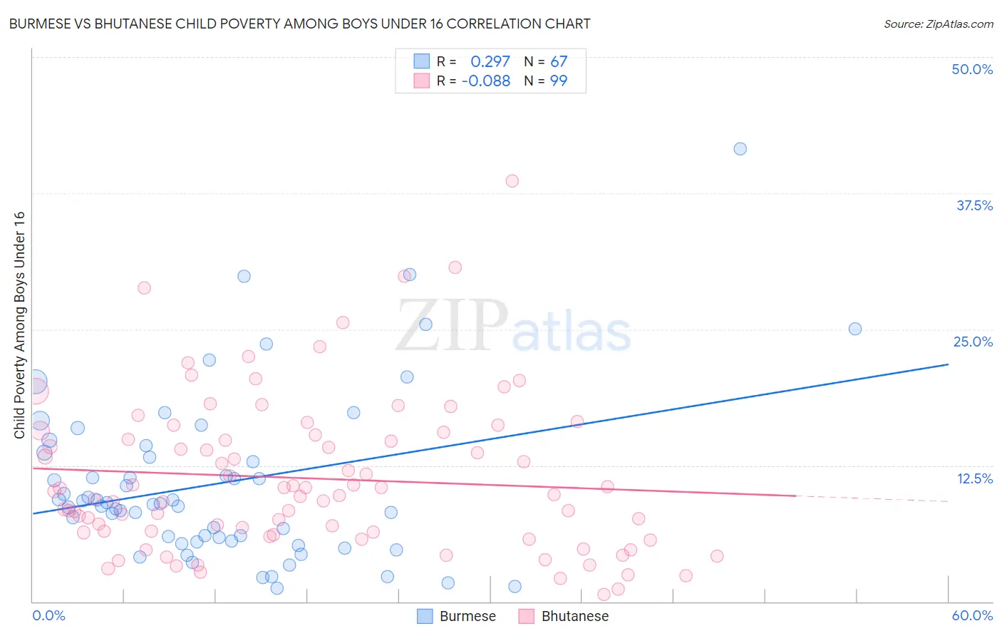 Burmese vs Bhutanese Child Poverty Among Boys Under 16