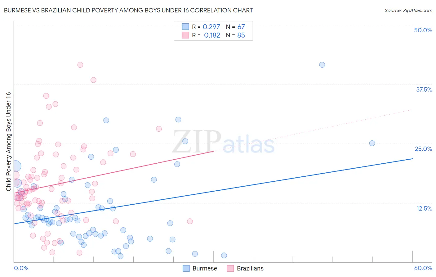 Burmese vs Brazilian Child Poverty Among Boys Under 16
