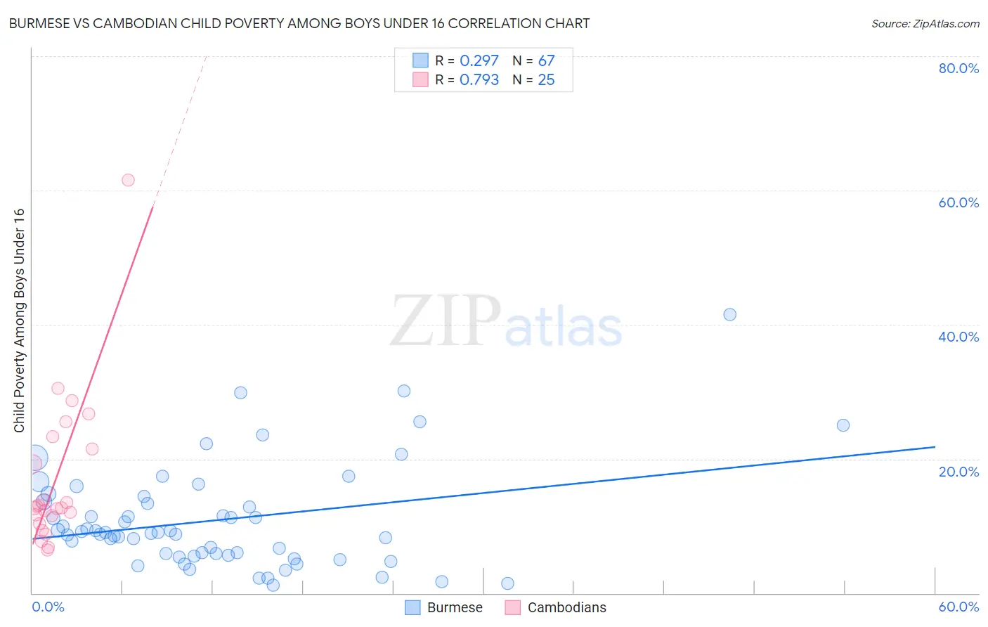 Burmese vs Cambodian Child Poverty Among Boys Under 16