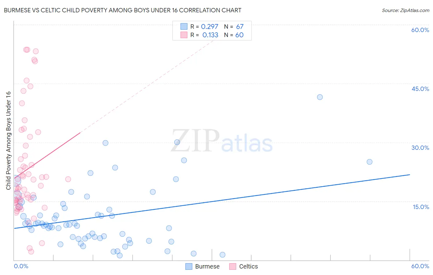 Burmese vs Celtic Child Poverty Among Boys Under 16