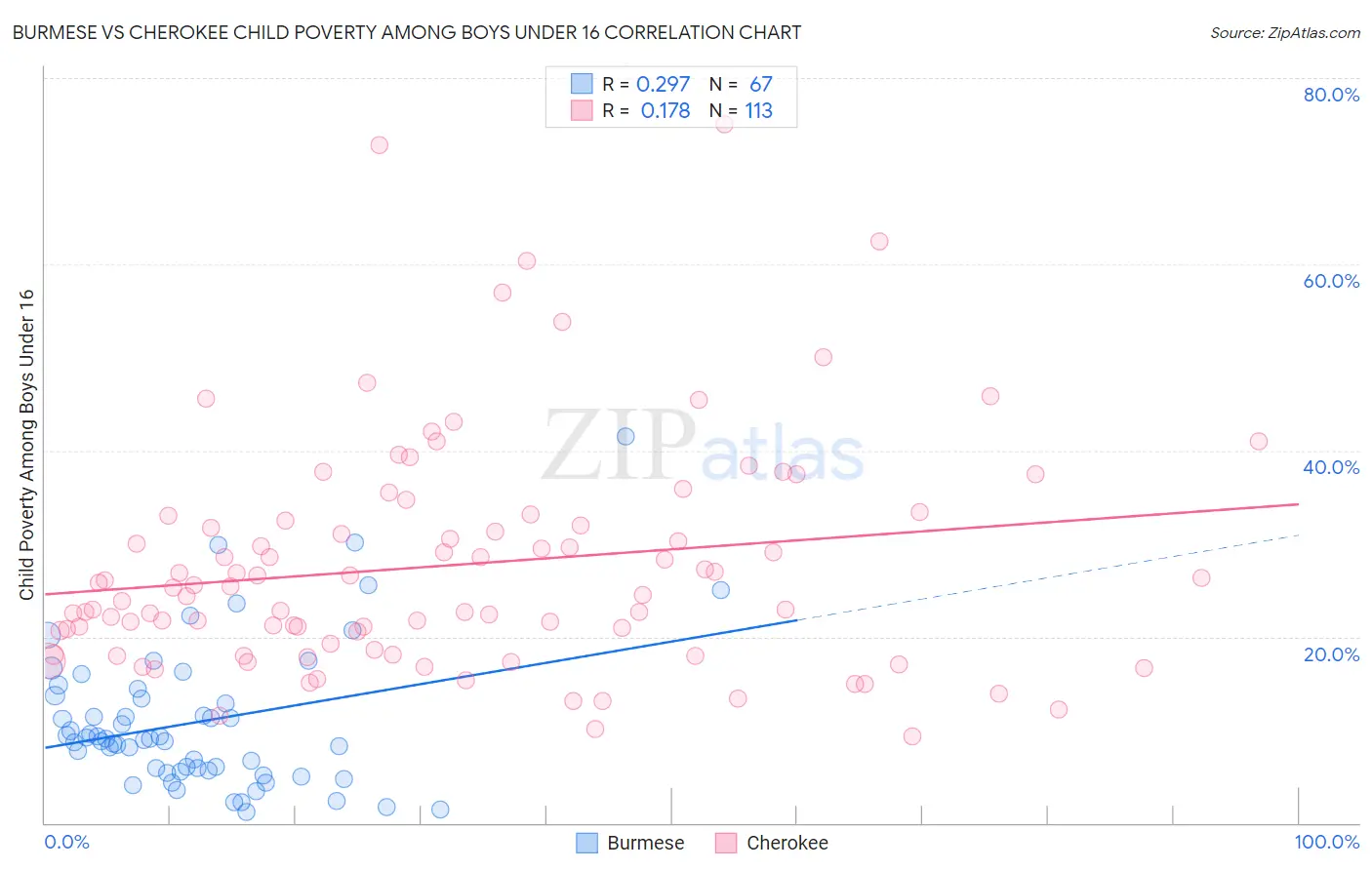 Burmese vs Cherokee Child Poverty Among Boys Under 16