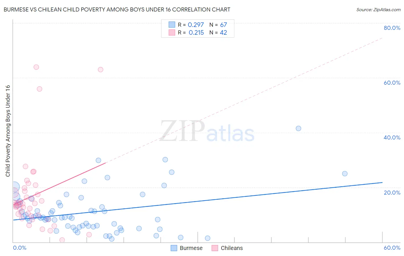 Burmese vs Chilean Child Poverty Among Boys Under 16