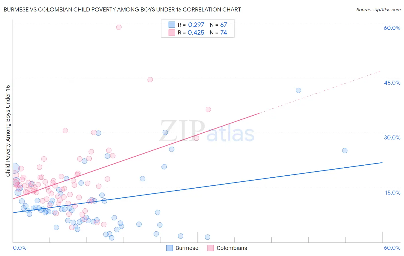 Burmese vs Colombian Child Poverty Among Boys Under 16