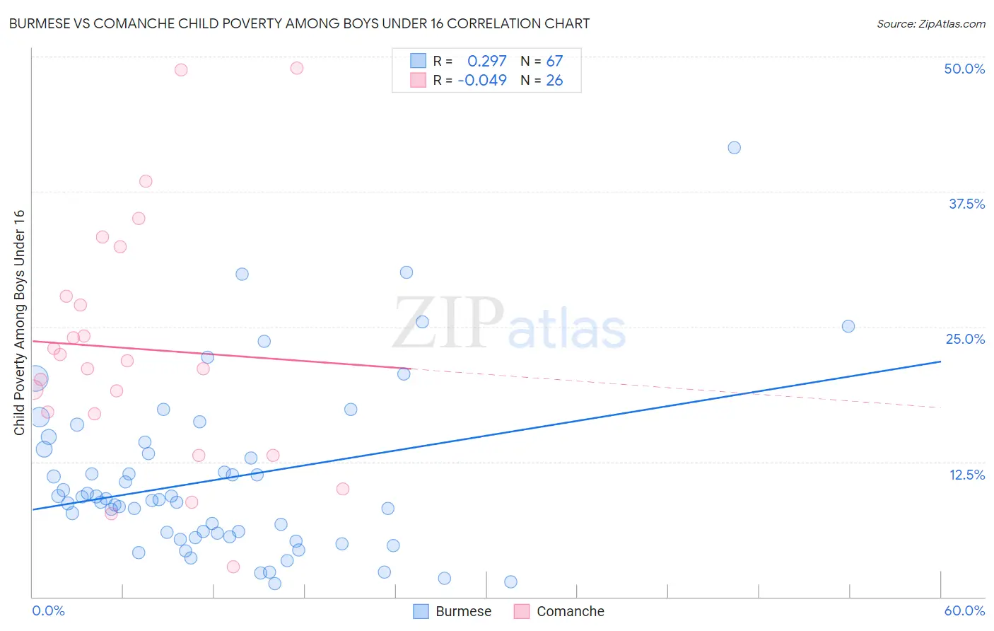 Burmese vs Comanche Child Poverty Among Boys Under 16