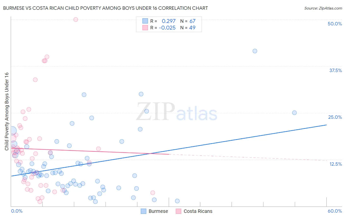 Burmese vs Costa Rican Child Poverty Among Boys Under 16
